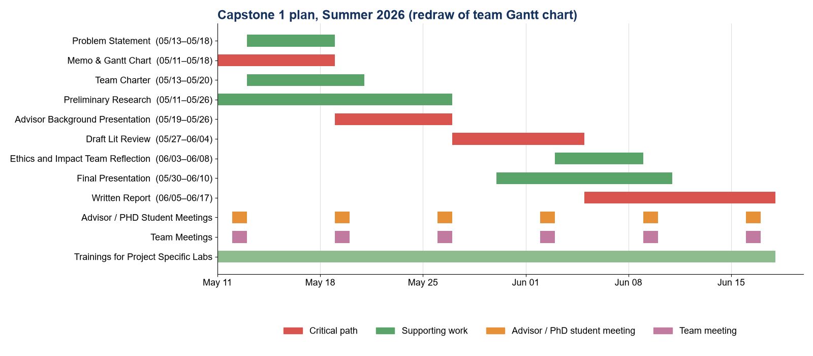 Gantt chart from May 11 to June 17, 2026 with research, presentation, literature review and report tasks; critical path in red