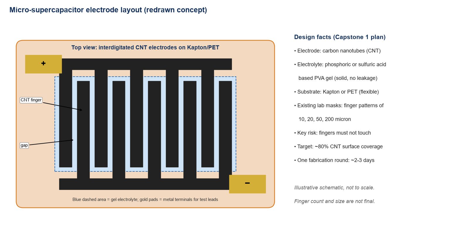 Top-view schematic of interlocking carbon-nanotube finger electrodes on a flexible orange film, with gold + and − pads and a gel electrolyte area
