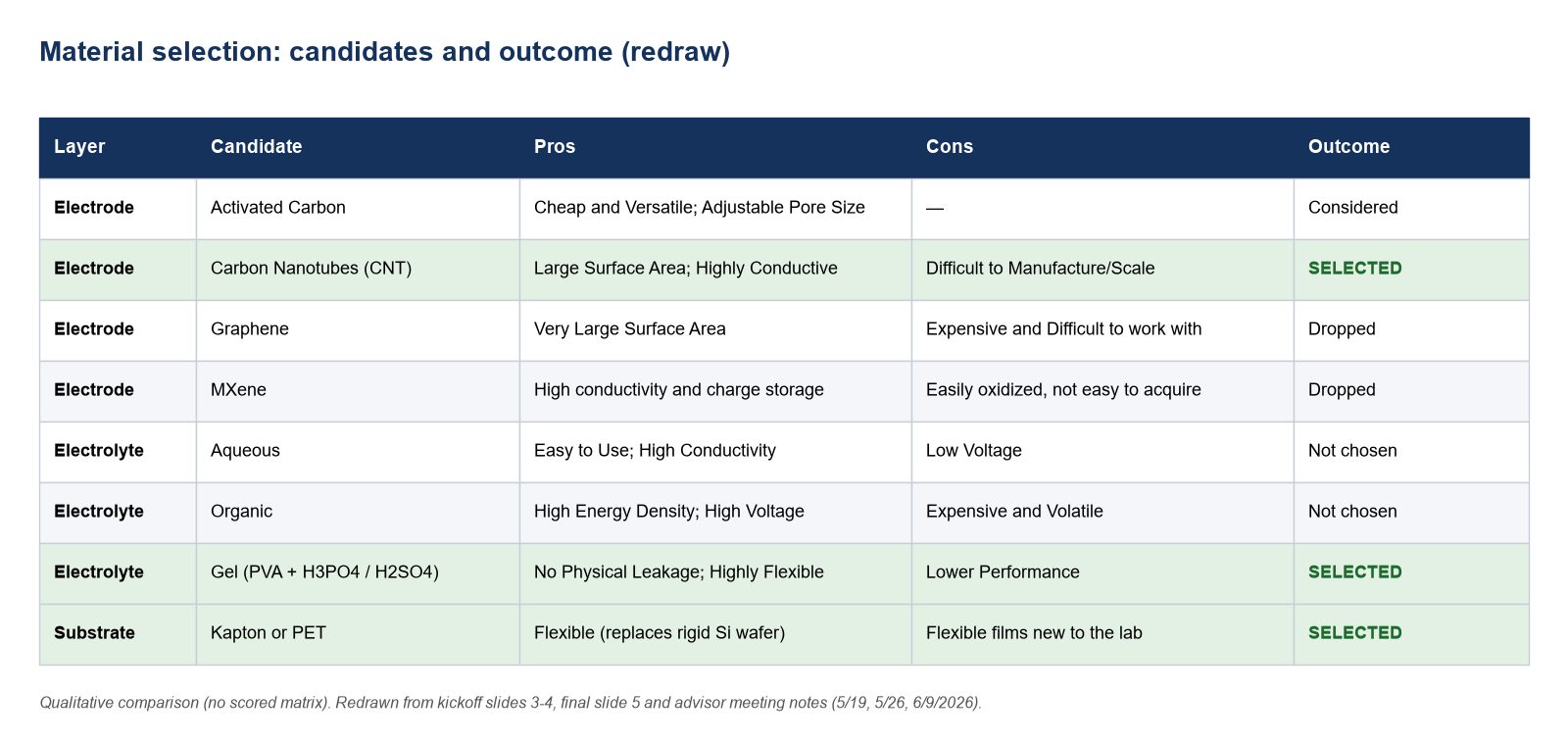 Table comparing activated carbon, carbon nanotubes, graphene and MXene electrodes, aqueous, organic and gel electrolytes, and Kapton/PET substrates, with selected options highlighted green
