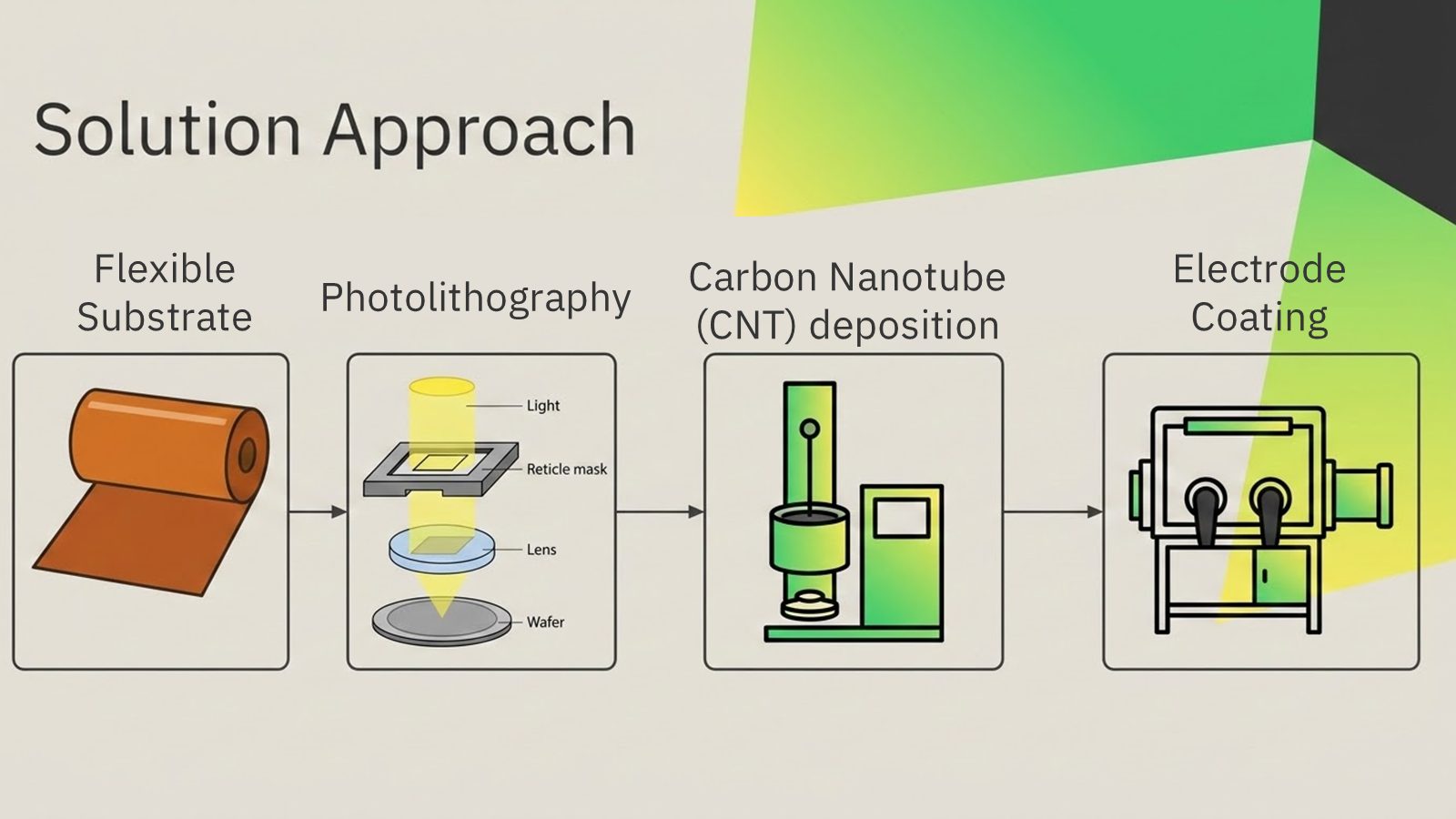 Presentation slide showing four steps: flexible substrate roll, photolithography (light, reticle mask, lens, wafer), carbon nanotube deposition equipment, and an electrode-coating glovebox